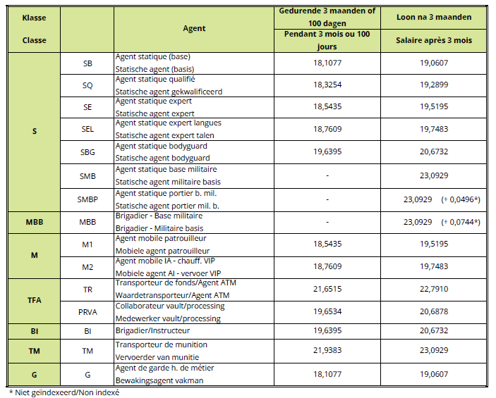 Salaire horaire ouvriers depuis le 1er aout 2026