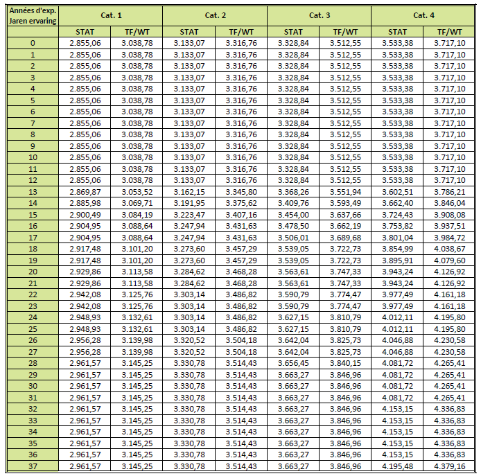 Barèmes employés administratifs
