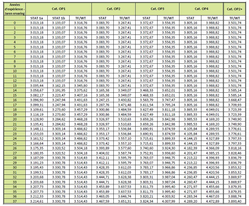 Barèmes employés opérationnels